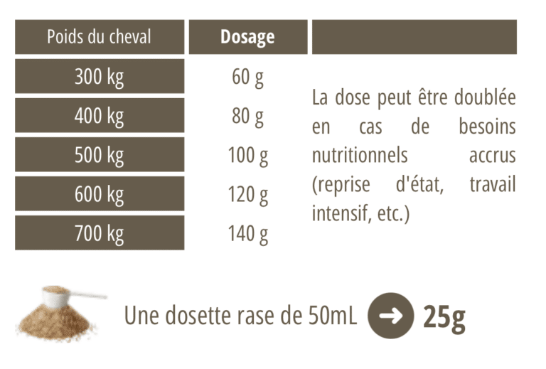 Dosage graine de lin