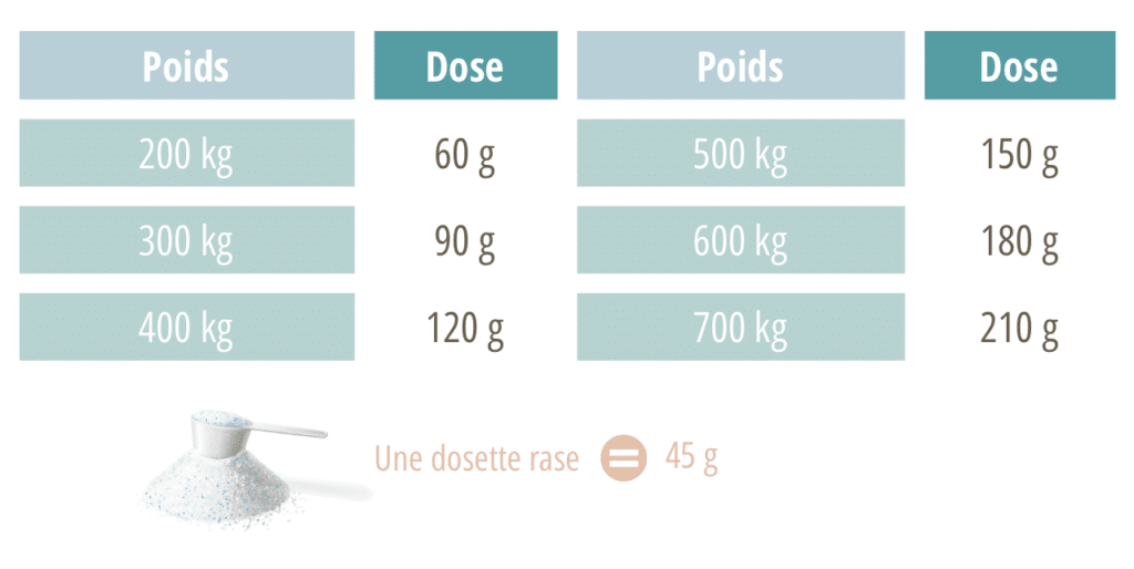 Dosage Performance