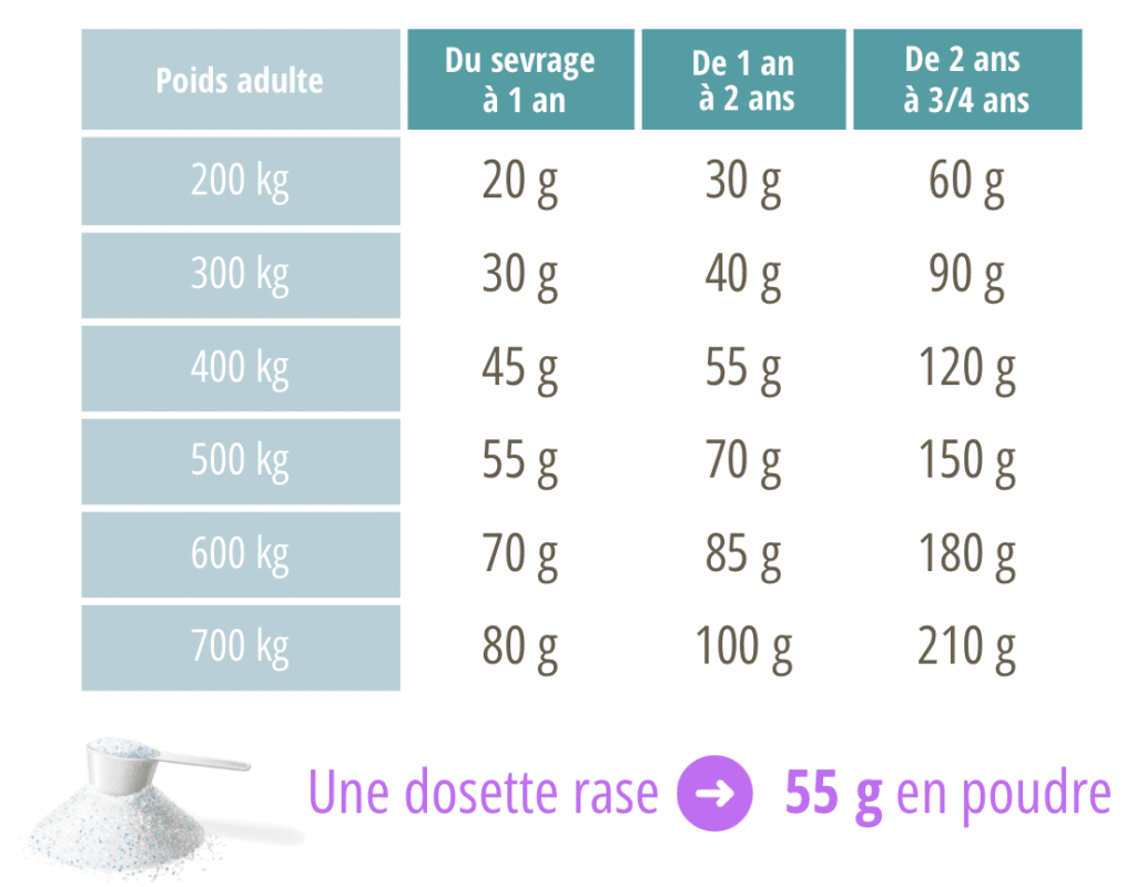 Dosages CMV Croissance