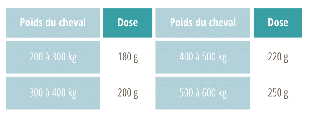 La posologie du CMV Harmonie Lactation.