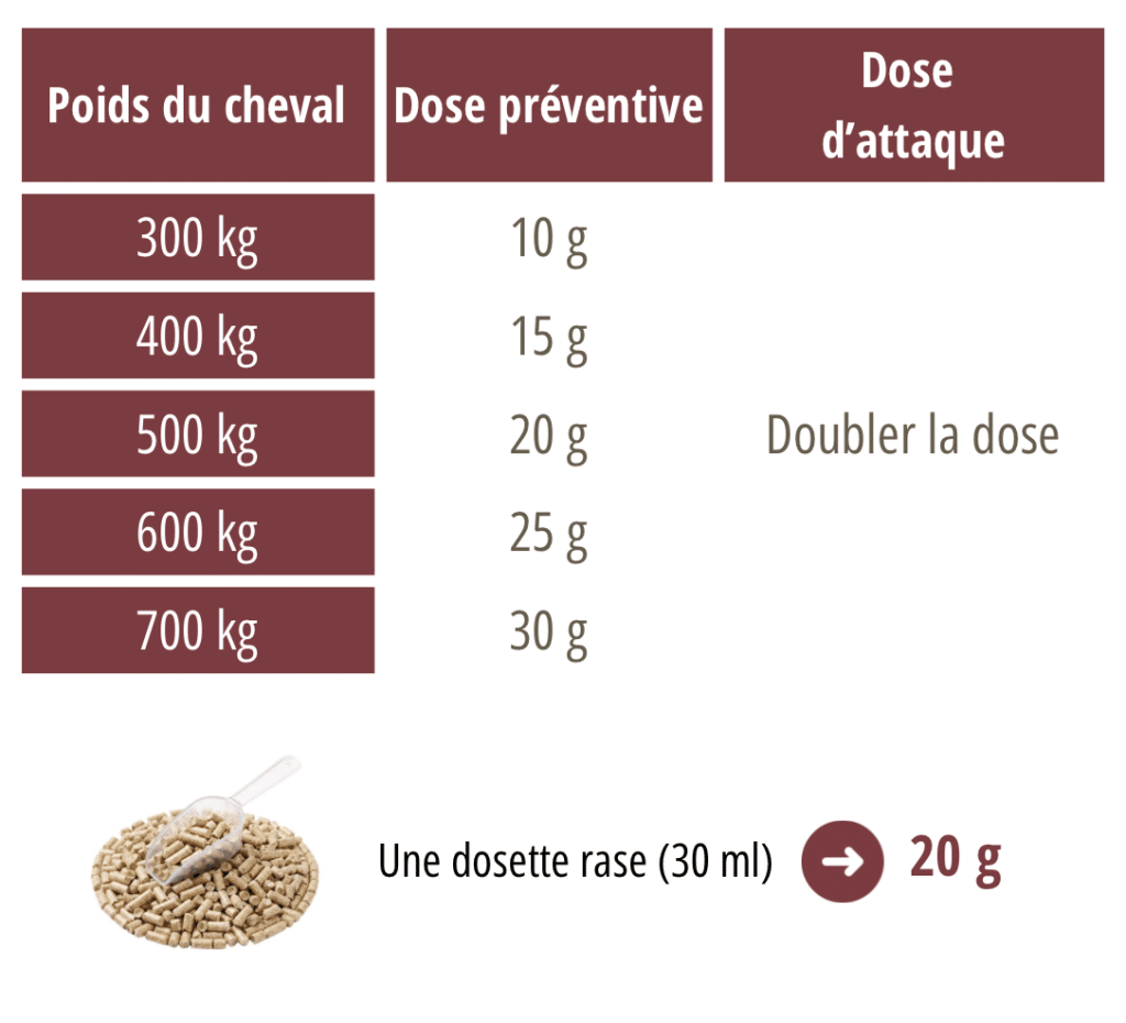 Dosages du Myco'Protect