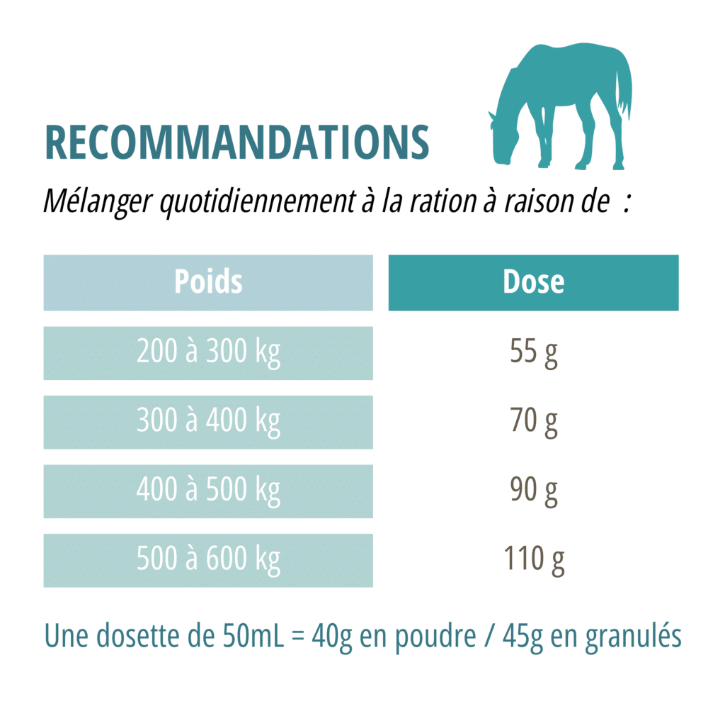 Posologie indiquant les quantités à donner pour le CMV Appétence +, selon le poids du cheval.